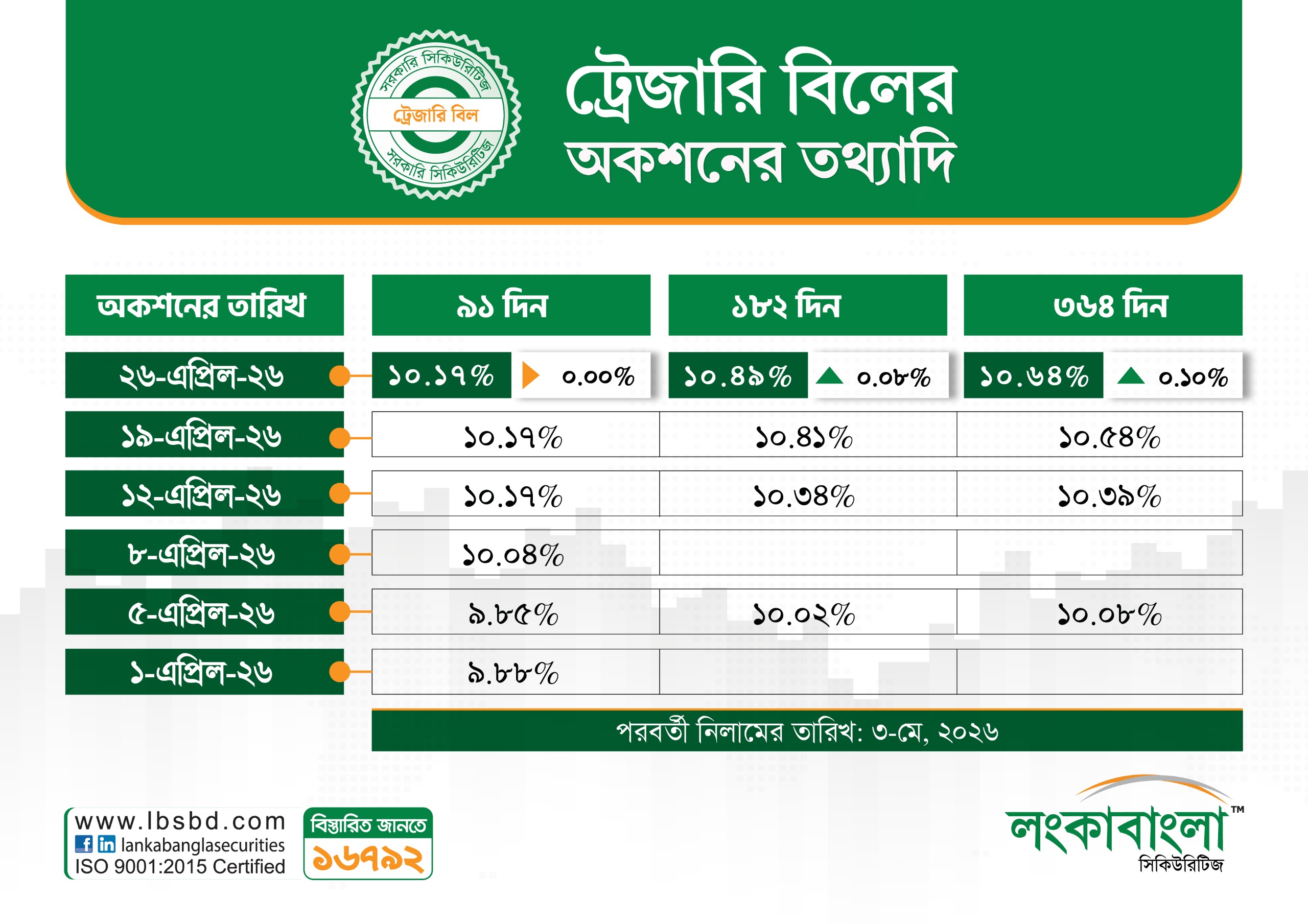 Treasury Bill Latest Rates