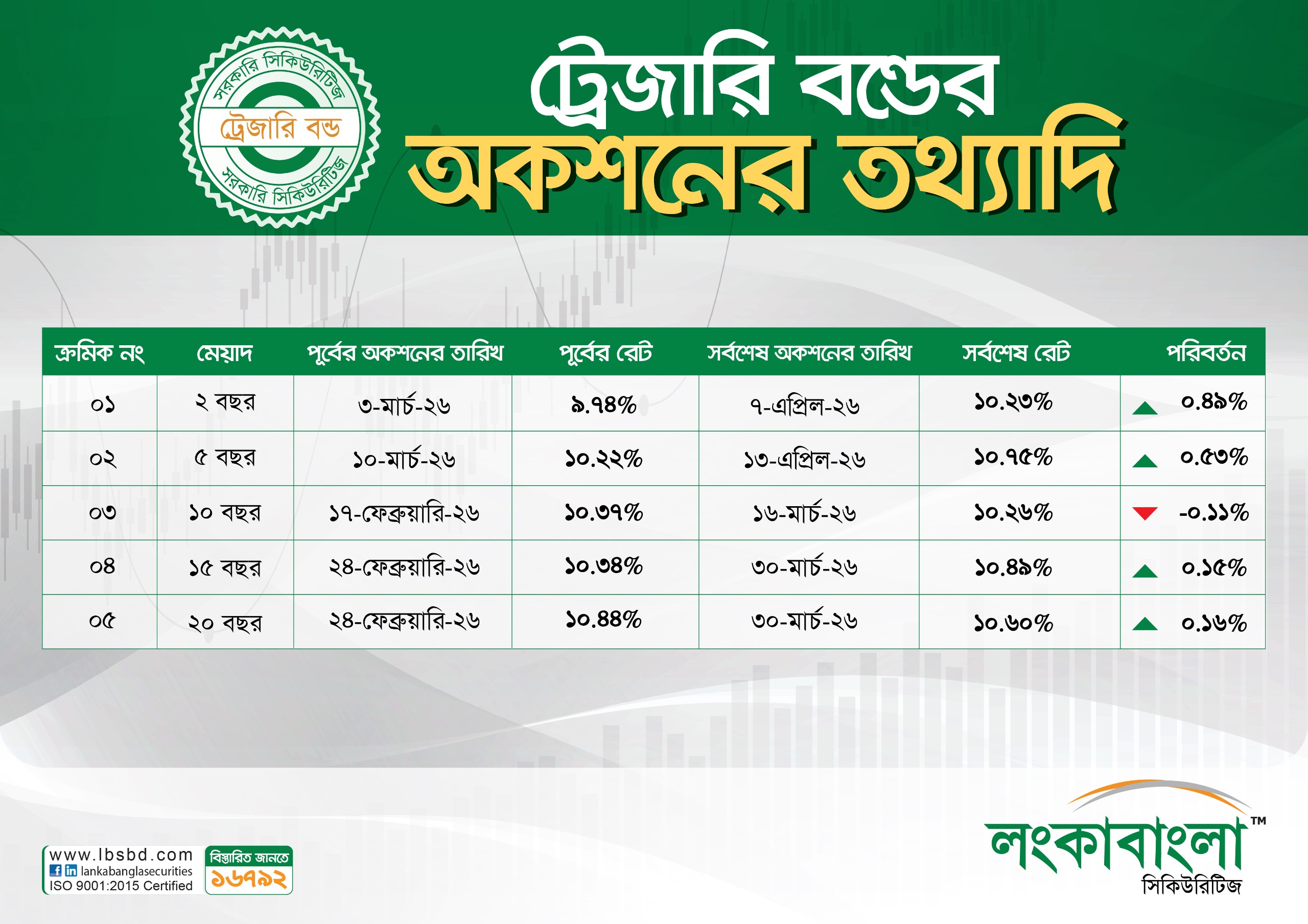 Treasury Bond Latest Rates