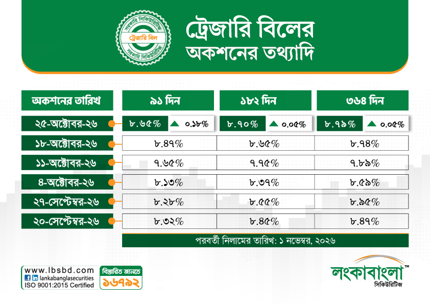 Treasury Bill Latest Rates