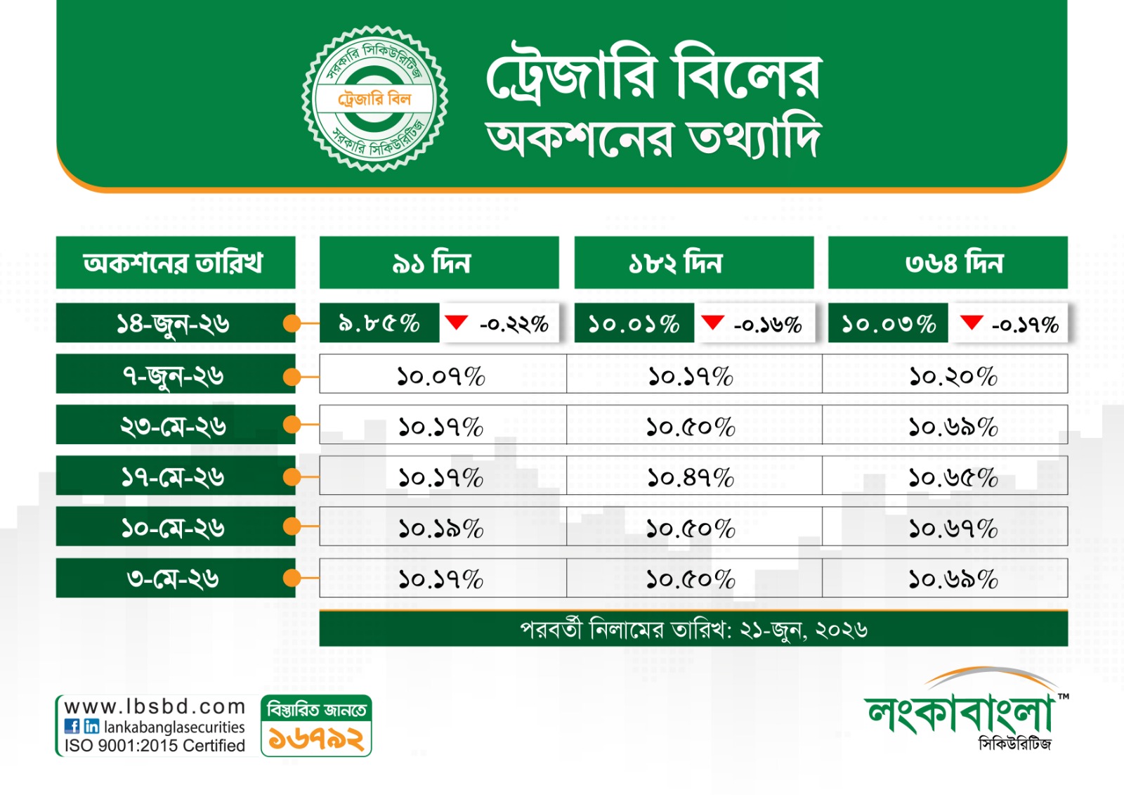Treasury Bill Latest Rates